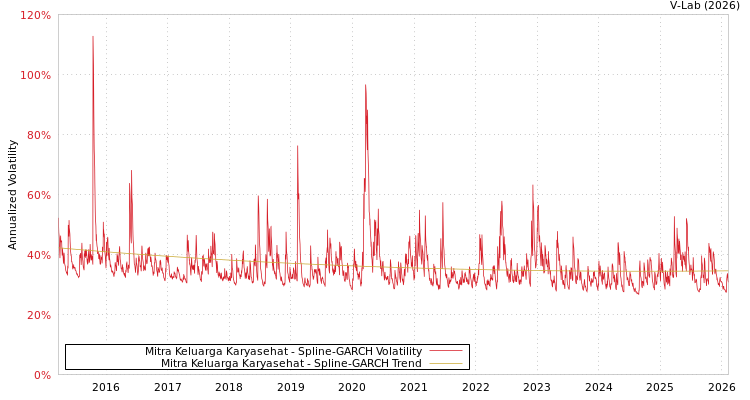 graph of Mitra Keluarga Karyasehat SGARCH