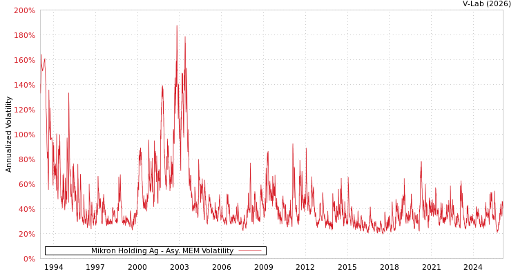 graph of Mikron Holding Ag AMEM