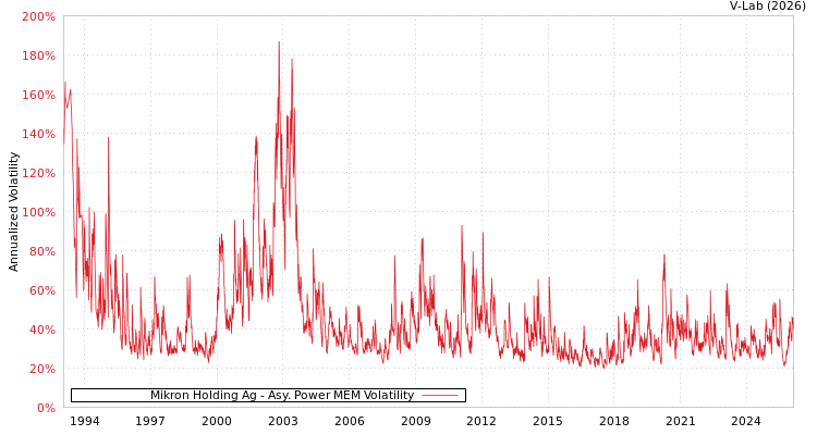 graph of Mikron Holding Ag APMEM