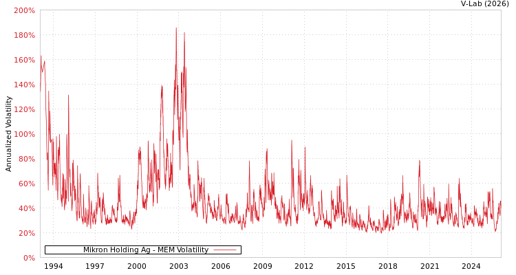 graph of Mikron Holding Ag MEM