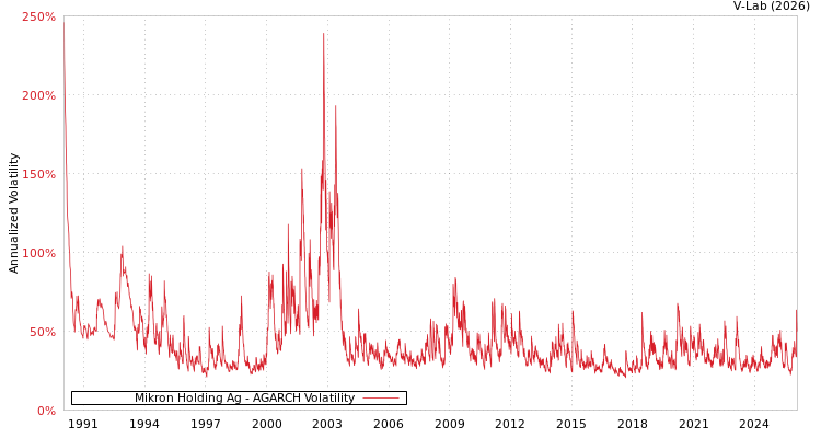 graph of Mikron Holding Ag AGARCH