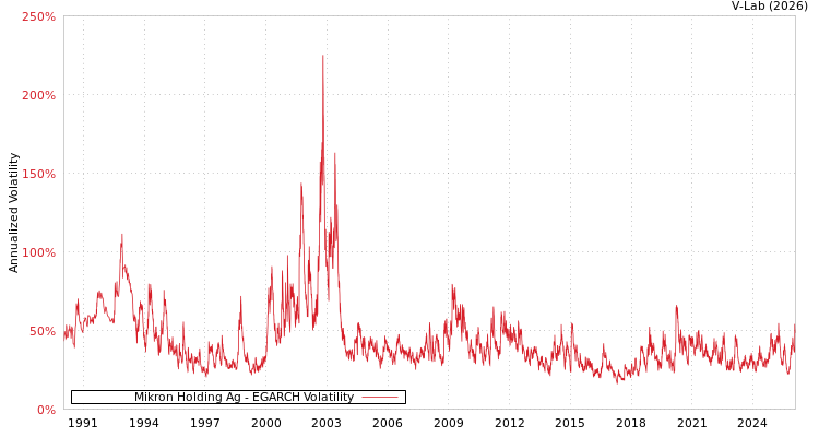 graph of Mikron Holding Ag EGARCH