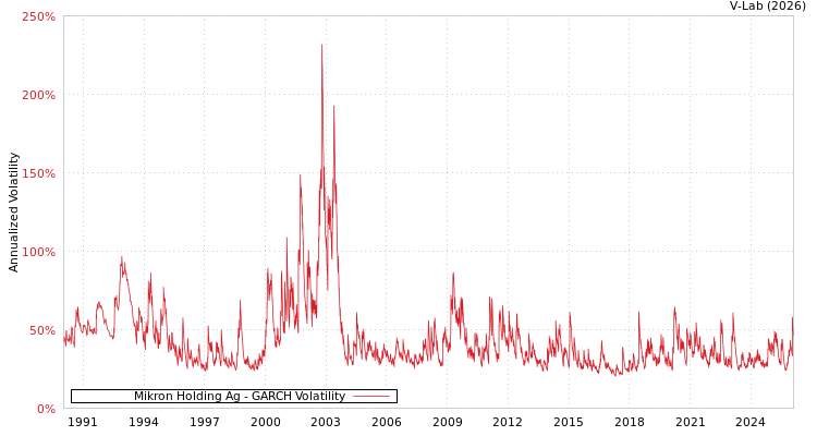 graph of Mikron Holding Ag GARCH