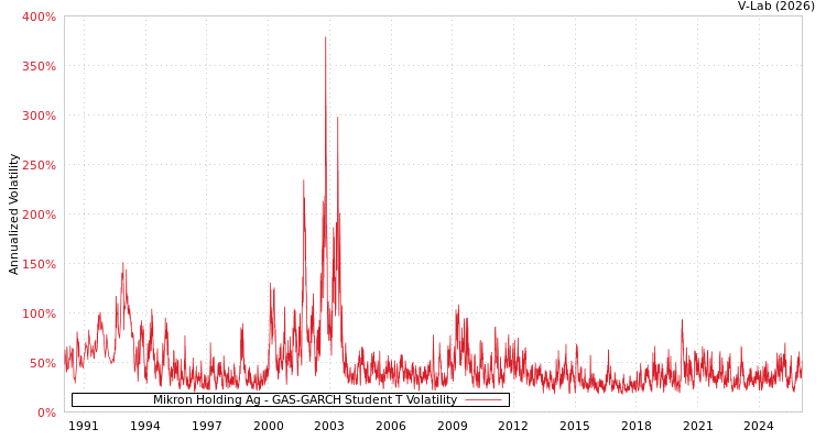 graph of Mikron Holding Ag GAS-GARCH-T