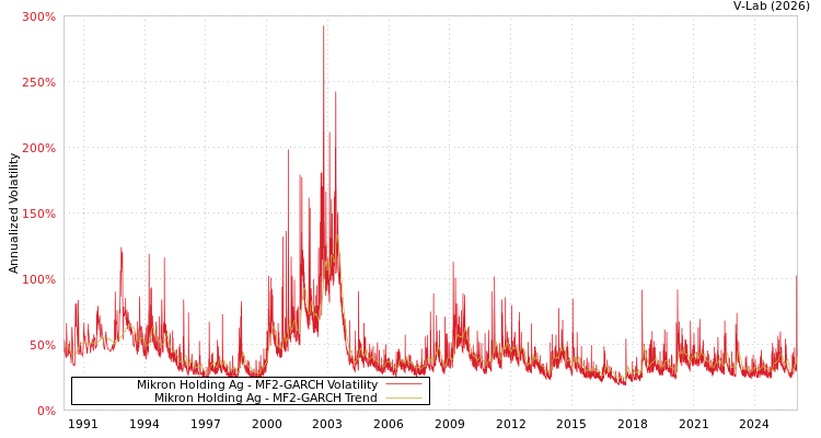 graph of Mikron Holding Ag MF2-GARCH