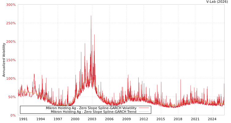 graph of Mikron Holding Ag S0GARCH