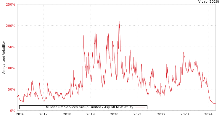 graph of Millennium Services Group Limited AMEM