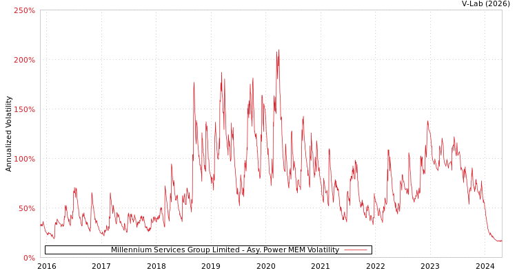 graph of Millennium Services Group Limited APMEM