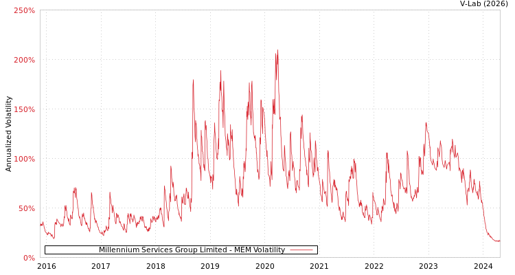 graph of Millennium Services Group Limited MEM