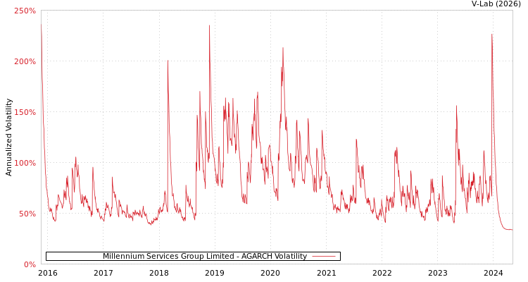 graph of Millennium Services Group Limited AGARCH