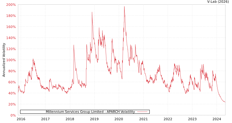graph of Millennium Services Group Limited APARCH