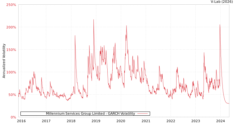 graph of Millennium Services Group Limited GARCH
