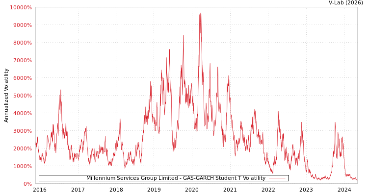 graph of Millennium Services Group Limited GAS-GARCH-T