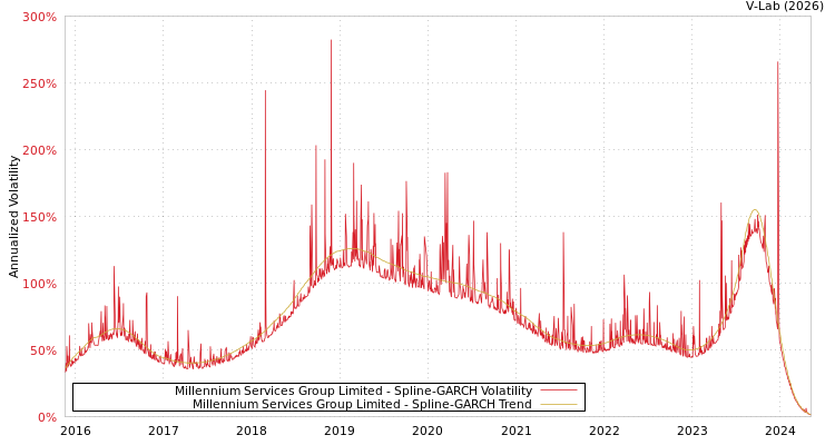 graph of Millennium Services Group Limited SGARCH