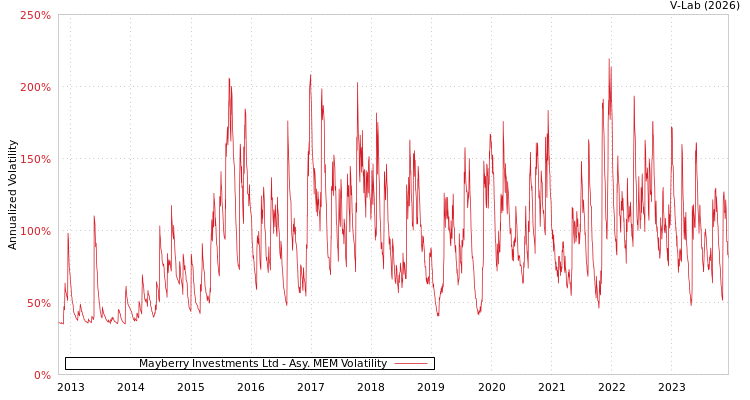 graph of Mayberry Investments Ltd AMEM