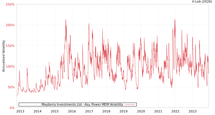 graph of Mayberry Investments Ltd APMEM