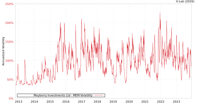 graph of Mayberry Investments Ltd MEM