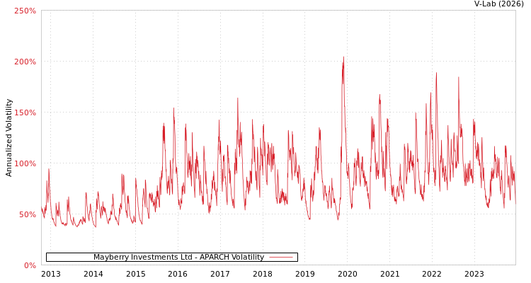 graph of Mayberry Investments Ltd APARCH