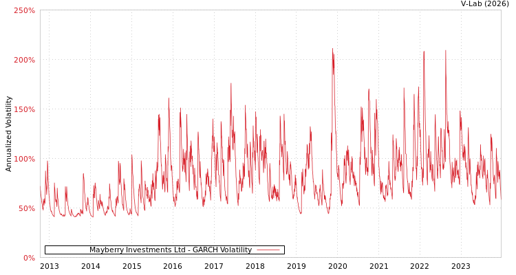 graph of Mayberry Investments Ltd GARCH