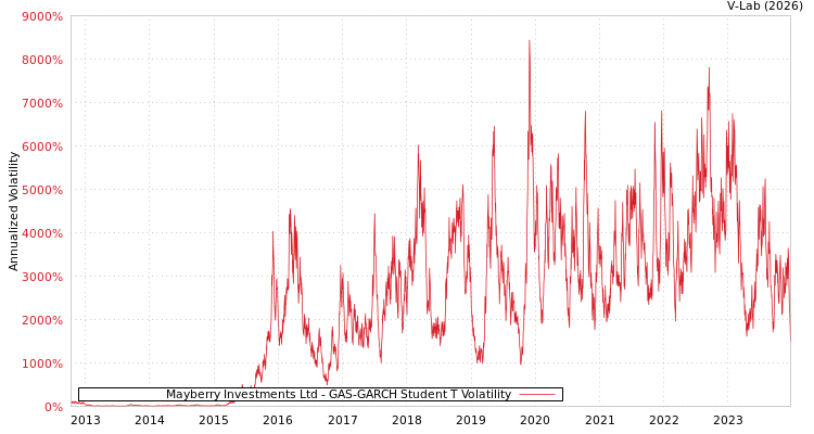 graph of Mayberry Investments Ltd GAS-GARCH-T