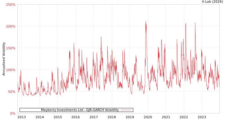 graph of Mayberry Investments Ltd GJR-GARCH