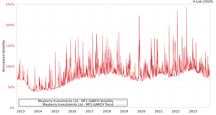 graph of Mayberry Investments Ltd MF2-GARCH