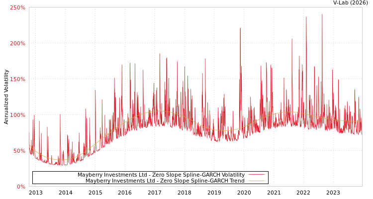 graph of Mayberry Investments Ltd S0GARCH