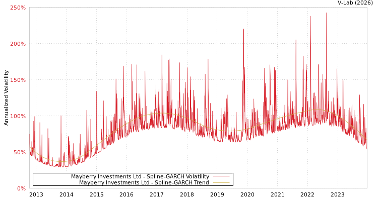 graph of Mayberry Investments Ltd SGARCH
