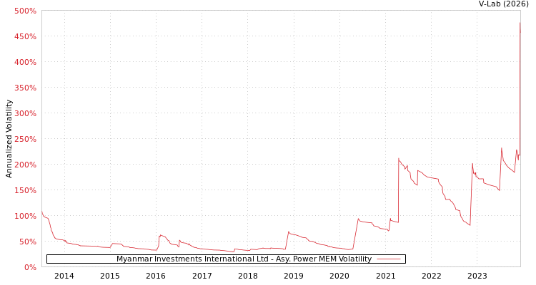 graph of Myanmar Investments International Ltd APMEM
