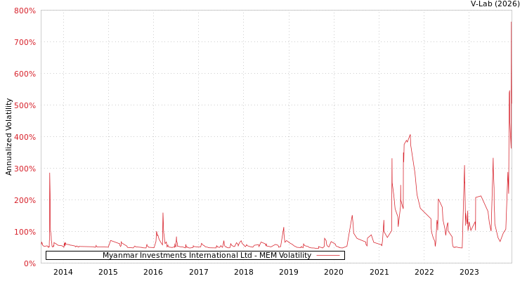 graph of Myanmar Investments International Ltd MEM