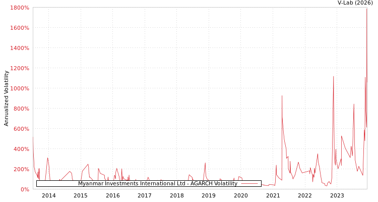 graph of Myanmar Investments International Ltd AGARCH