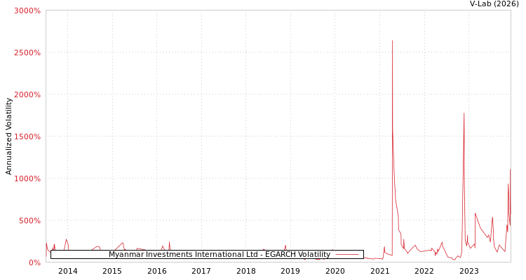 graph of Myanmar Investments International Ltd EGARCH