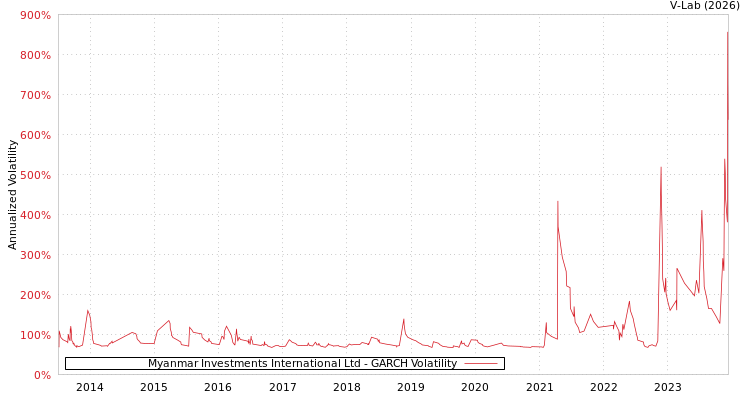 graph of Myanmar Investments International Ltd GARCH