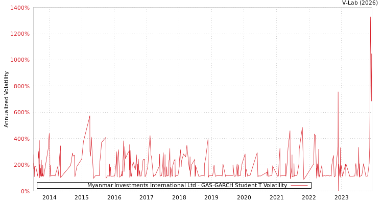 graph of Myanmar Investments International Ltd GAS-GARCH-T