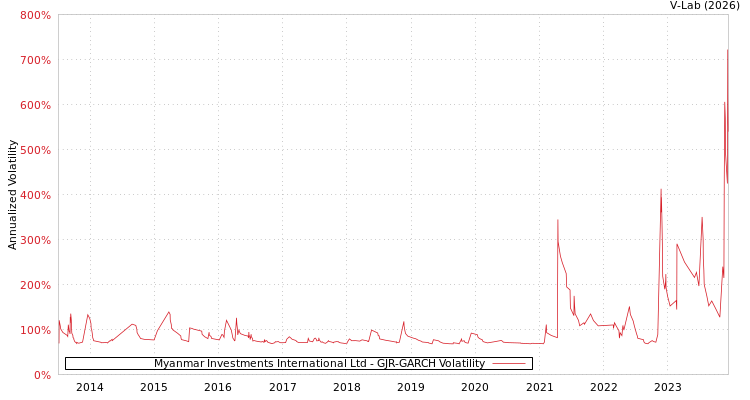 graph of Myanmar Investments International Ltd GJR-GARCH