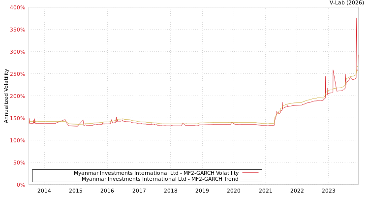 graph of Myanmar Investments International Ltd MF2-GARCH