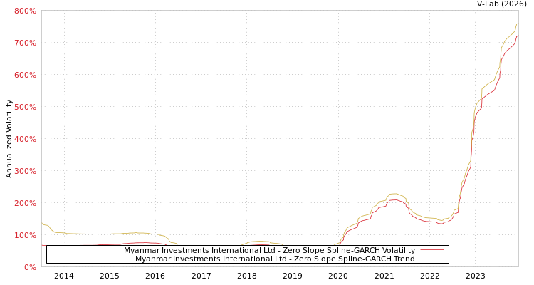 graph of Myanmar Investments International Ltd S0GARCH