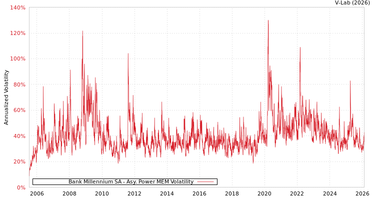 graph of Bank Millennium SA APMEM