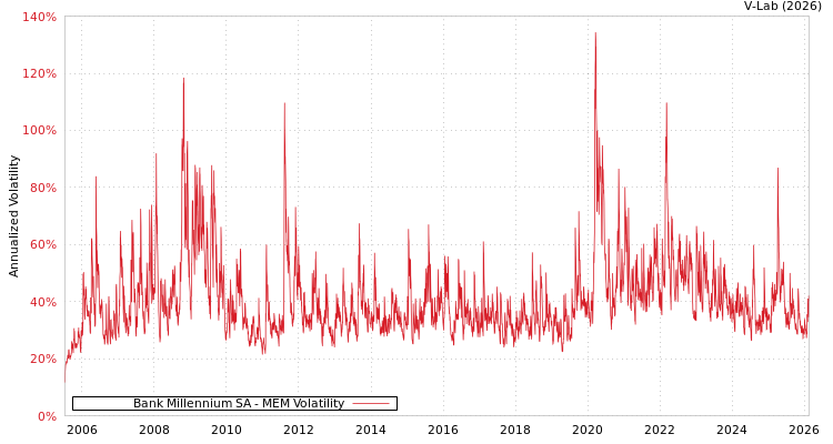 graph of Bank Millennium SA MEM