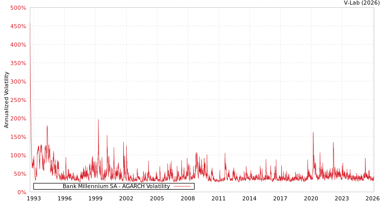 graph of Bank Millennium SA AGARCH