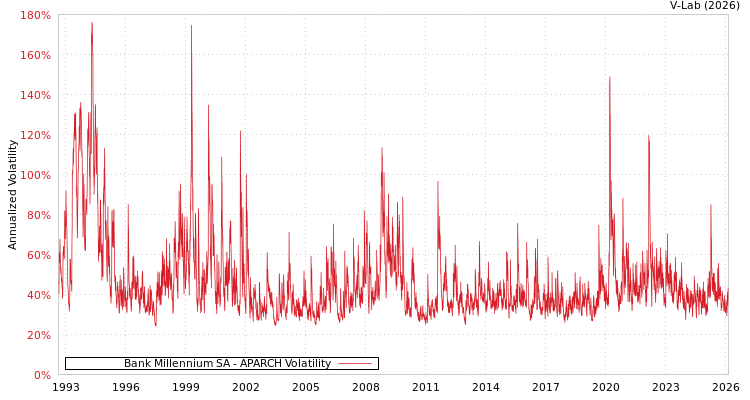 graph of Bank Millennium SA APARCH