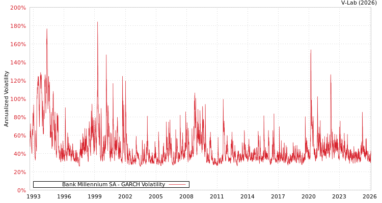 graph of Bank Millennium SA GARCH