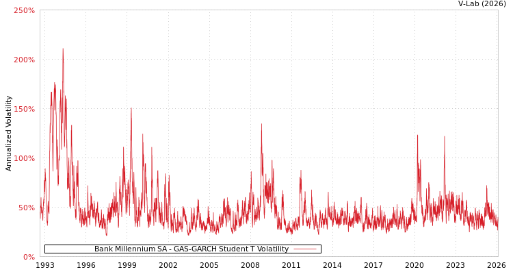 graph of Bank Millennium SA GAS-GARCH-T