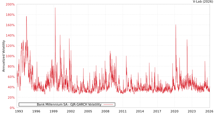 graph of Bank Millennium SA GJR-GARCH