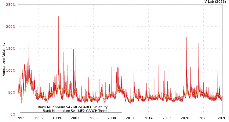 graph of Bank Millennium SA MF2-GARCH