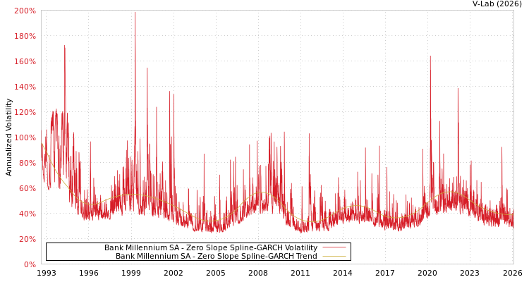 graph of Bank Millennium SA S0GARCH