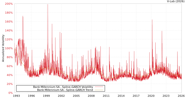 graph of Bank Millennium SA SGARCH