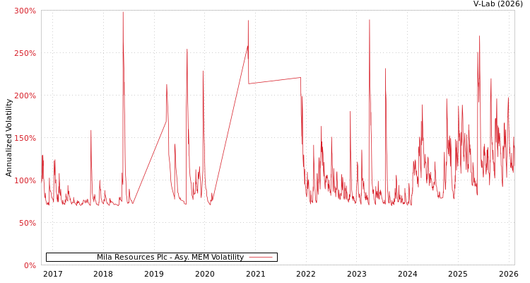 graph of Mila Resources Plc AMEM