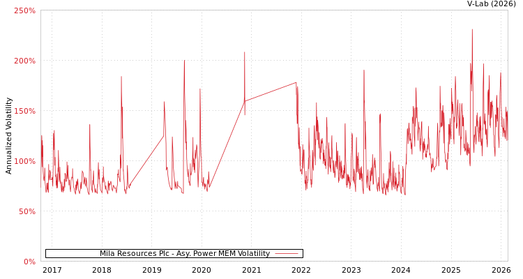 graph of Mila Resources Plc APMEM