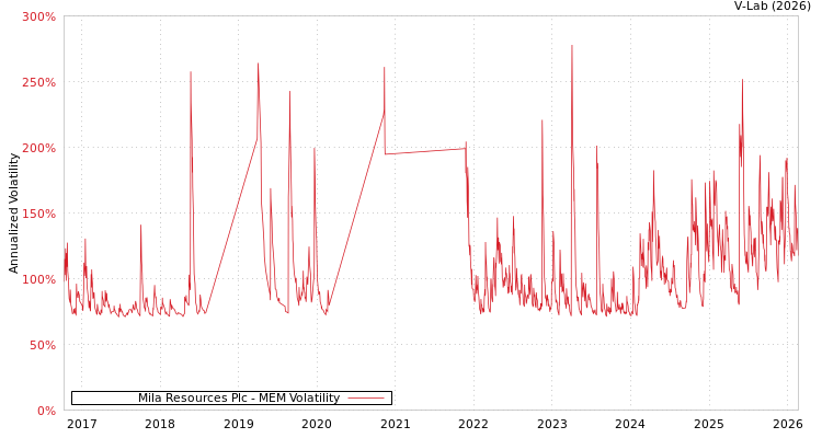 graph of Mila Resources Plc MEM
